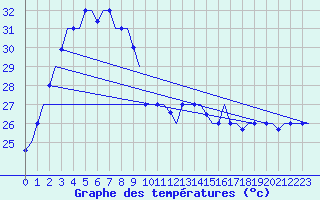 Courbe de tempratures pour Medan / Polonia