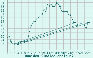 Courbe de l'humidex pour Oran / Es Senia