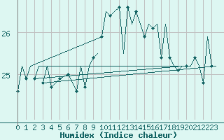 Courbe de l'humidex pour Gibraltar (UK)