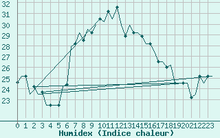 Courbe de l'humidex pour Luqa