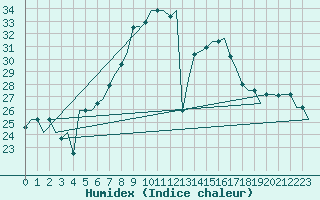 Courbe de l'humidex pour Firenze / Peretola