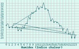 Courbe de l'humidex pour Bilbao (Esp)