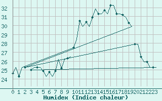 Courbe de l'humidex pour Milan (It)