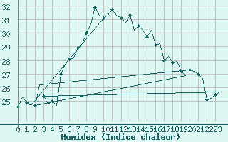 Courbe de l'humidex pour Akrotiri