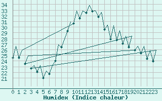 Courbe de l'humidex pour Bilbao (Esp)