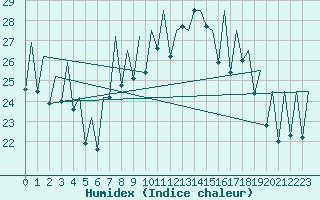 Courbe de l'humidex pour Bilbao (Esp)