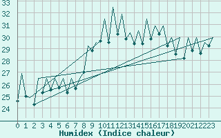 Courbe de l'humidex pour Bilbao (Esp)