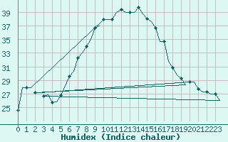 Courbe de l'humidex pour Cairo Airport