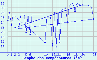 Courbe de tempratures pour Tulancingo