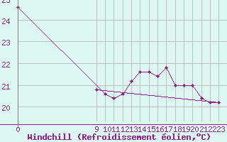 Courbe du refroidissement olien pour Las Lomitas
