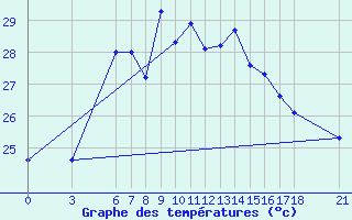 Courbe de tempratures pour Giresun