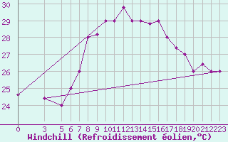 Courbe du refroidissement olien pour Capri