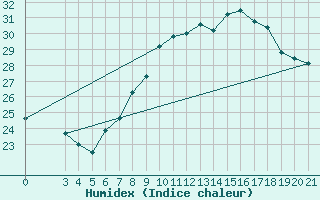 Courbe de l'humidex pour Bilogora