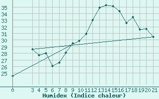 Courbe de l'humidex pour Podgorica-Grad