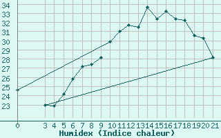 Courbe de l'humidex pour Sisak