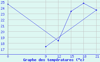 Courbe de tempratures pour Concepcion