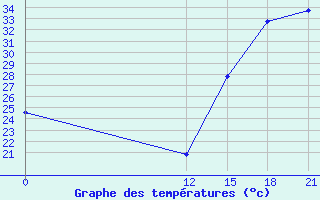 Courbe de tempratures pour Coronel Enrique Soto Cano Air Base