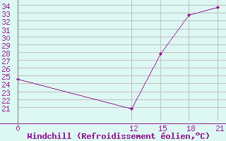 Courbe du refroidissement olien pour Coronel Enrique Soto Cano Air Base