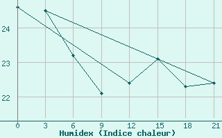 Courbe de l'humidex pour Arzew