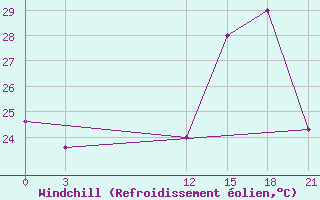 Courbe du refroidissement olien pour Aeropuerto Internacional De La Romana