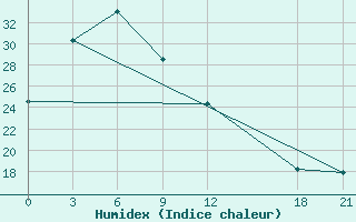 Courbe de l'humidex pour Chaoyang