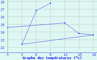 Courbe de tempratures pour Bangalore