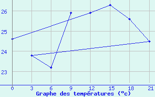 Courbe de tempratures pour Arzew