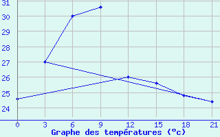 Courbe de tempratures pour Masamba