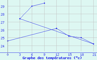 Courbe de tempratures pour Masamba