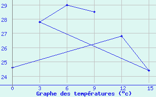 Courbe de tempratures pour Pleiku City