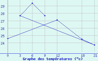 Courbe de tempratures pour Taizhong