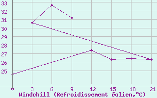 Courbe du refroidissement olien pour Bengkulu / Padangkemiling
