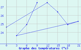 Courbe de tempratures pour Milos