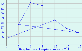 Courbe de tempratures pour Tanjung Redep / Berau