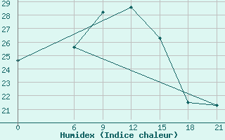 Courbe de l'humidex pour Benina