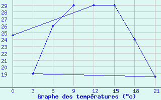 Courbe de tempratures pour Vidin