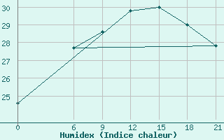 Courbe de l'humidex pour Sallum Plateau