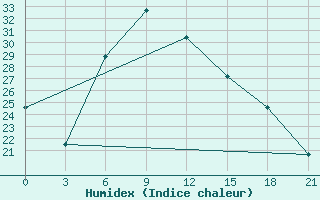 Courbe de l'humidex pour Kahramanmaras