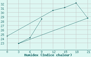 Courbe de l'humidex pour Milan (It)