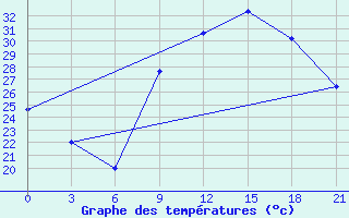 Courbe de tempratures pour Kukes