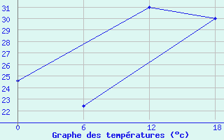 Courbe de tempratures pour Atakpame