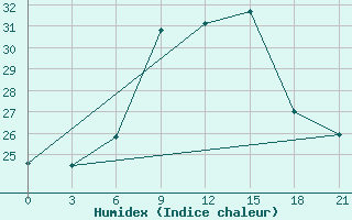 Courbe de l'humidex pour Tuz