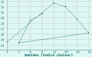 Courbe de l'humidex pour Staritsa