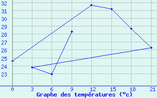 Courbe de tempratures pour Medenine