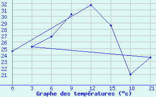 Courbe de tempratures pour Palagruza