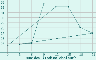 Courbe de l'humidex pour Nabeul