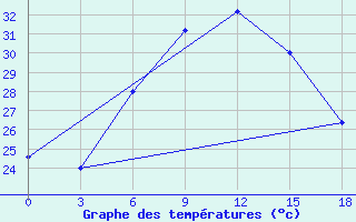 Courbe de tempratures pour Hama