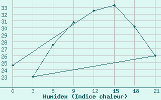 Courbe de l'humidex pour Komrat