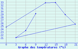 Courbe de tempratures pour Baharia