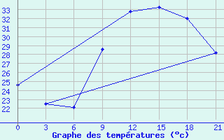 Courbe de tempratures pour In Salah